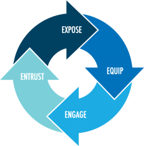 An animated graphic of four arrows forming a circle. In each arrow there is one word. "Expose, Equip, Engage, Entrust"